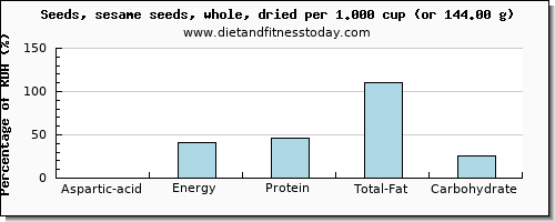 aspartic acid and nutritional content in sesame seeds